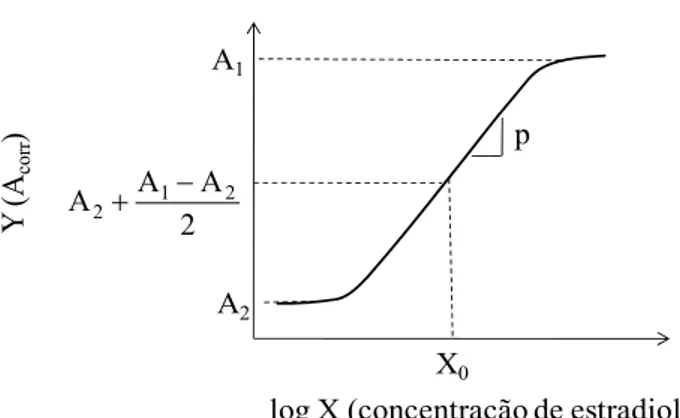 Figura 5 - Representação dos 4 parâmetros da equação 3.4 (A1, A2, X0, p) que  descrevem a curva sigmoidal