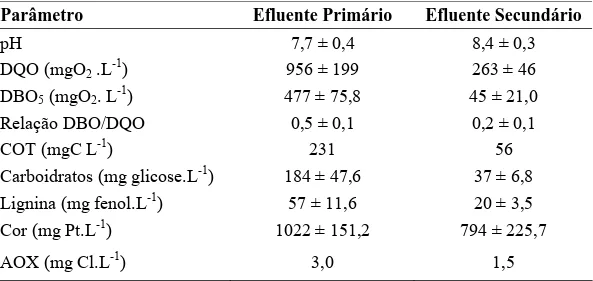 Tabela 1 - Caracterização físico-química dos efluentes primário e secundário  (valores médios ± desvios padrão, n=5) 