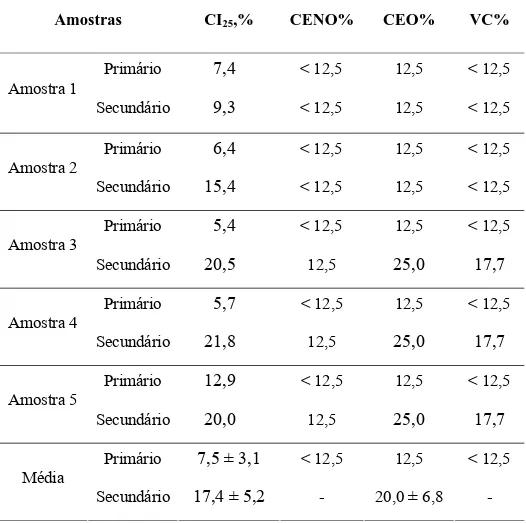 Tabela 3 - Efeito crônico dos efluentes primário e secundário obtido através de  ensaios com a alga vede Pseudokirchneriella subcapitata 