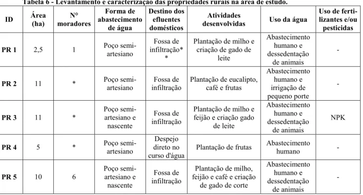 Tabela 6 - Levantamento e caracterização das propriedades rurais na área de estudo.  ID  Área  (ha)  moradores N°  abastecimento Forma de 