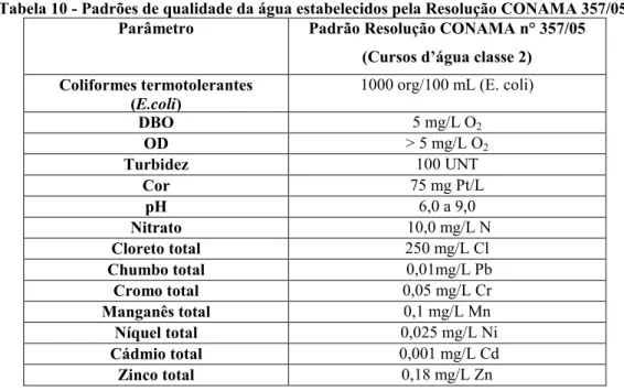 Tabela 10 - Padrões de qualidade da água estabelecidos pela Resolução CONAMA 357/05.  Parâmetro  Padrão Resolução CONAMA n° 357/05 