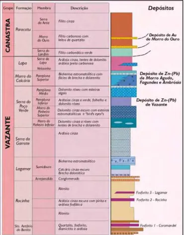 Figura 30: Coluna estratigráfica do Grupo Vazante. Fonte: Modificado de Dardenne  (2001) 