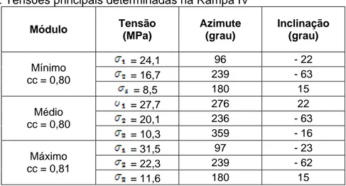 Tabela 28: Tensões principais determinadas na Rampa IV  Módulo  Tensão  (MPa)  Azimute (grau)  Inclinação (grau)   = 24,1  96 -  22   = 16,7  239 -  63 Mínimo  cc = 0,80   = 8,5  180 15   = 27,7  276 22   = 20,1  236 -  63 Médio  cc = 0,80   = 10,3  359 - 