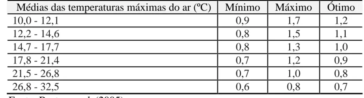 Tabela  2.  Limites  recomendados  para  íon  fluoreto,  Portaria  nº635/BSB/1975   (mg/L)