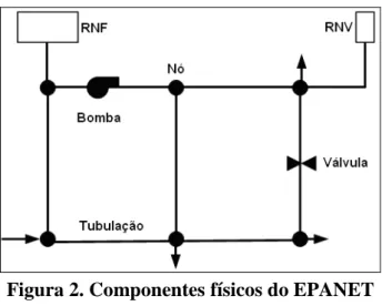 Figura 2. Componentes físicos do EPANET  (Fonte: Rossman et al., 2000, adaptado). 