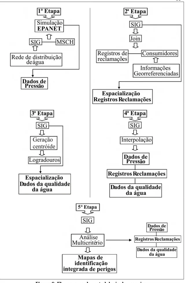 Figura 8. Fluxograma da metodologia de pesquisa. 