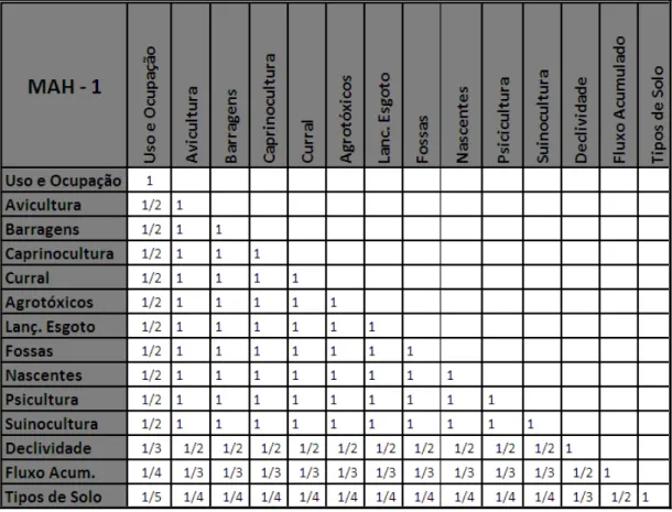 Tabela 6.Tabela de Comparação usando o Método de Análise Hierárquica  considerando 14 critérios