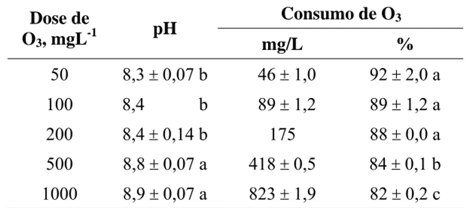Tabela 5 – Valores de pH e consumo de ozônio no tratamento do efluente  intermediário 1 com ozônio a diferentes doses e vazão de 5 mgO 3  min -1  (valores  médios  ± desvio padrão, n = 2 )