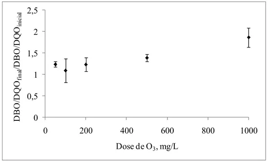 Figura 6 – Biodegradabilidade do efluente intermediário 1 após o tratamento com  ozônio a uma vazão de 5 mgO 3 min -1 