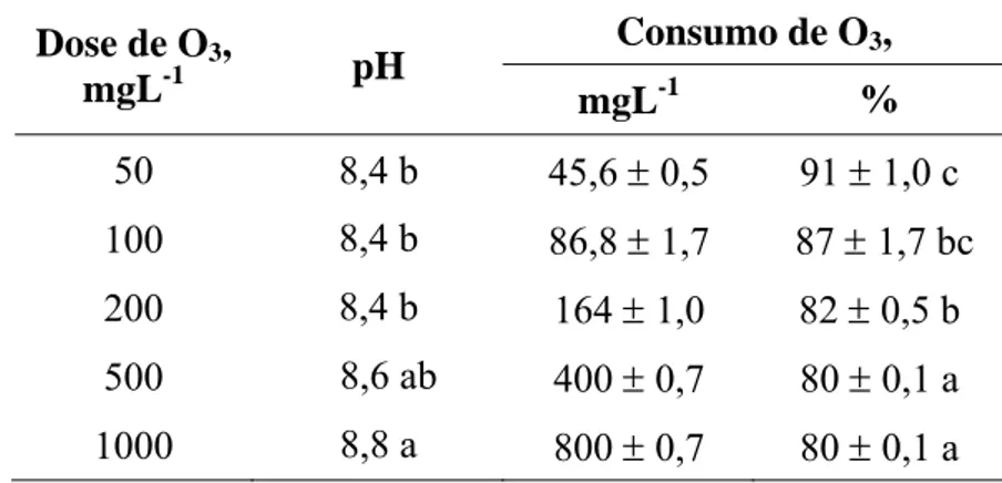 Tabela 8 – pH e consumo de ozônio após o tratamento do efluente secundário a  diferentes doses e vazão de 5 mgO 3  min -1  (valores médios ± desvio padrão, n=2)