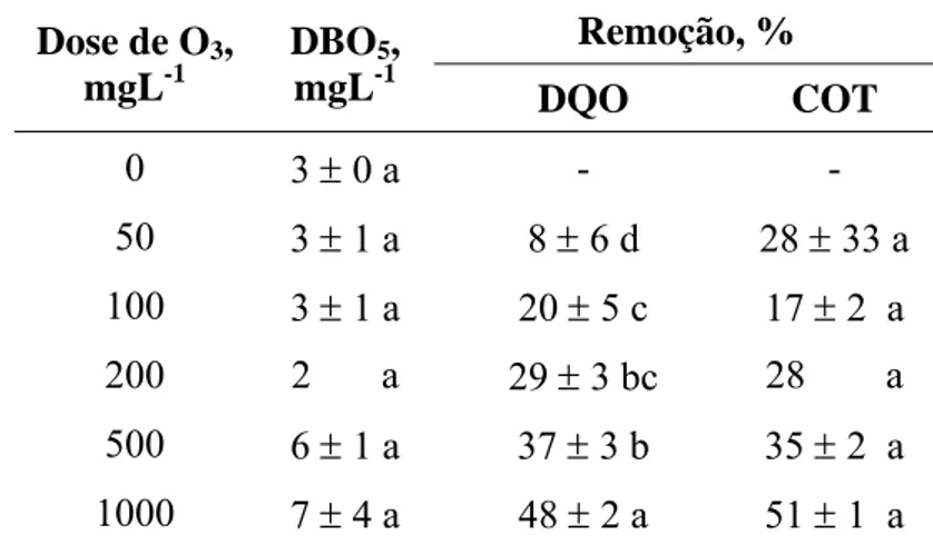 Tabela 10 - Resultados da segunda ozonização do efluente secundário a  diferentes doses e vazão de 5 mgO 3  min -1   