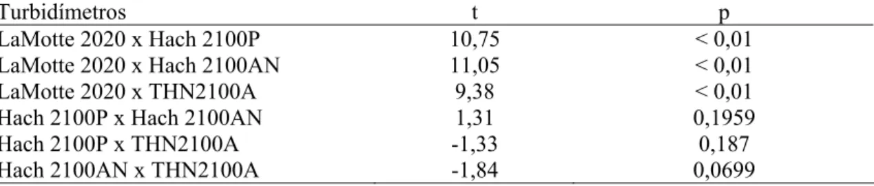Tabela 7 – Resultado da comparação estatística das medidas de turbidez da água decantada  (teste t – amostras pareadas), janeiro a março de 2007