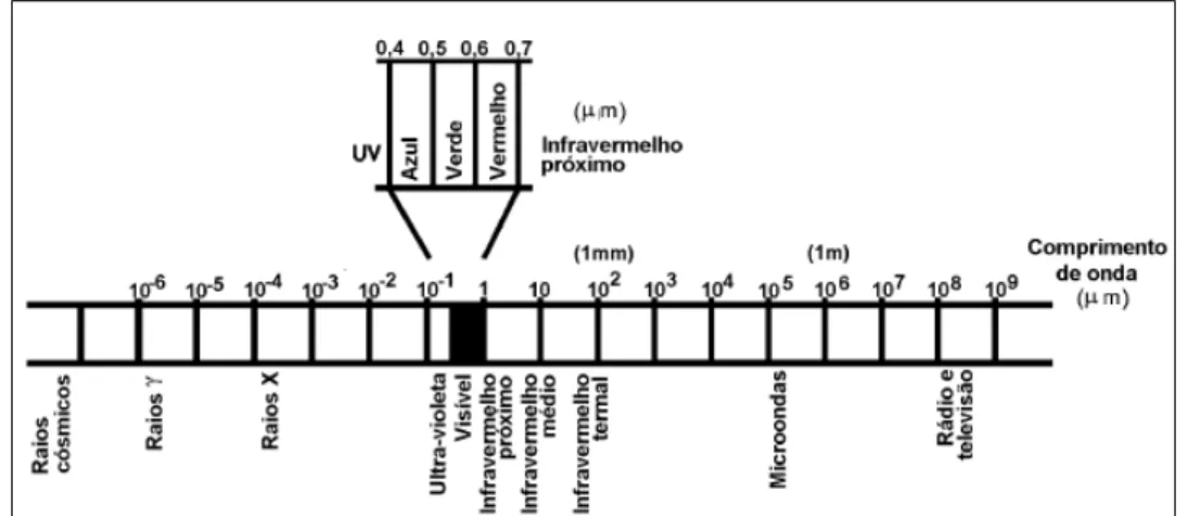 Figura 1 - O espectro eletromagnético   (Fonte: LILLESAND e KIEFER, 1987, adaptado). 