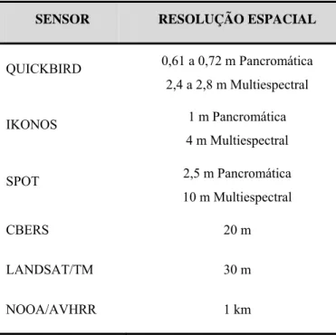 Tabela 1 - Resolução Espacial dos Sensores. 