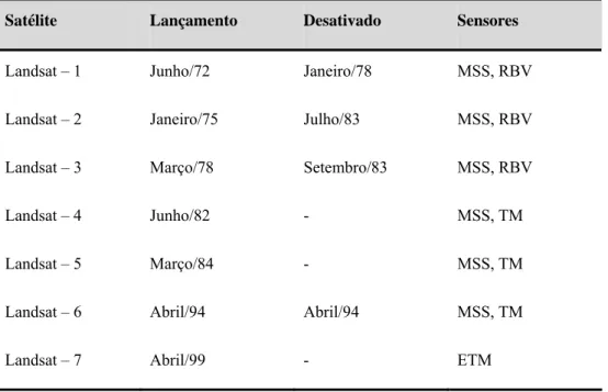 Tabela 2 - Data de lançamento dos satélites da série Landsat. 