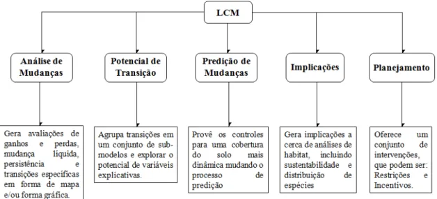 Figura 4- Diagrama contendo os ambientes e a hierarquia do módulo LCM. 