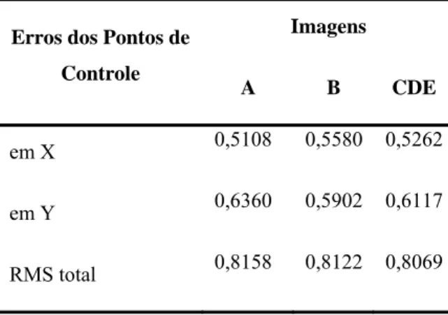 Tabela 4 – Erros dos Pontos de Controle para as imagens “A”, “B” e “CDE”.  Imagens 