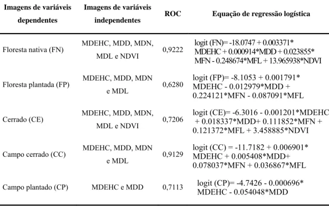 Tabela 6 – Resumo dos parâmetros da  RLB.  Para  cada  classe  informacional são apresentadas as  variáveis dependentes e independentes, suas respectivas equações de regressão e estatística ROC