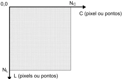Figura 33: Sistema dextrógiro de coordenadas da imagem. 