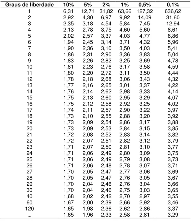 TABELA 1 – Valores de t  em níveis de  10%  a 0,1%  de probabilidade  (Tabela  Bilateral)