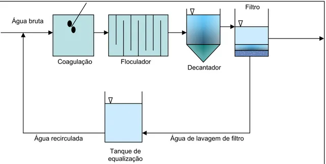 Figura 3.3: Ilustração esquemática da equalização de vazões de águas de lavagem de filtros.