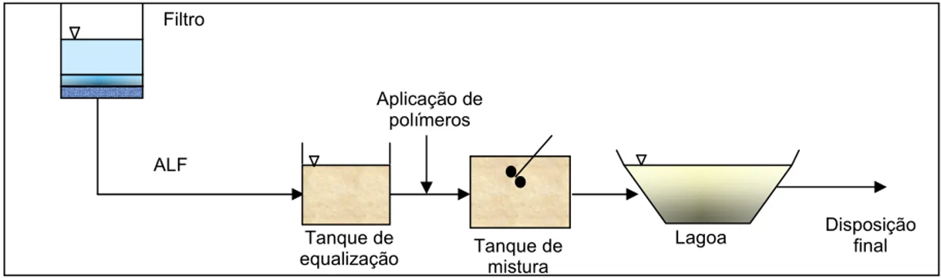 Figura 3.5: Ilustração esquemática de sistemas de lagoas para a sedimentação de águas de lavagem de filtros
