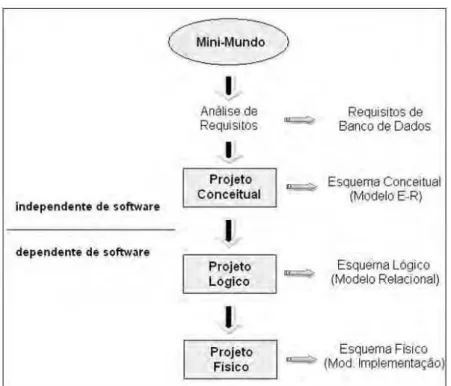 Figura 3  Um diagrama simplificado para ilustrar as principais fases do projeto de um banco  de dados