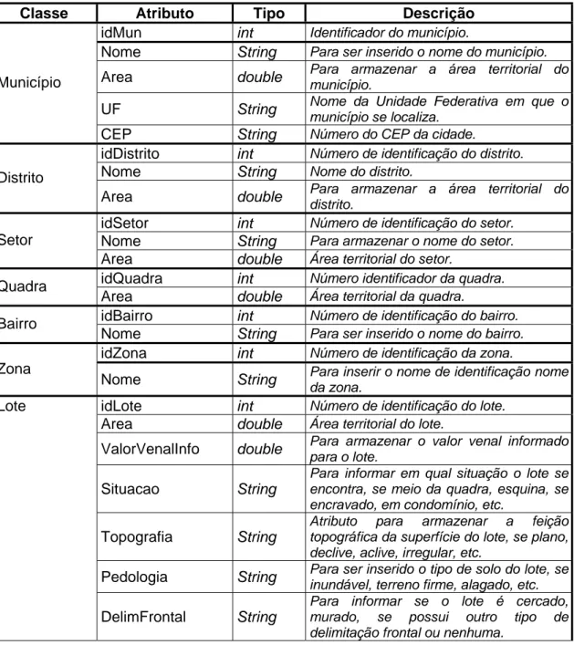 Tabela 5  Atributos das classes no pacote MUB, seus tipos e descrição. 