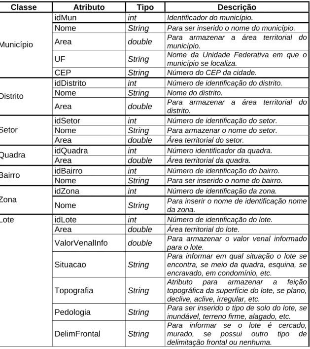 Tabela 5  Atributos das classes no pacote MUB, seus tipos e descrição. 