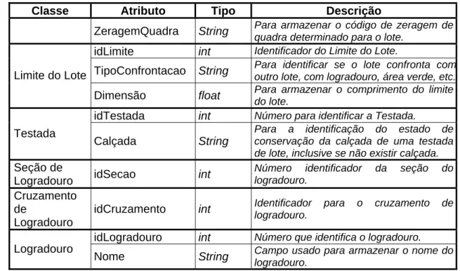 Tabela 5  Atributos das classes no pacote MUB, seus tipos e descrição. 