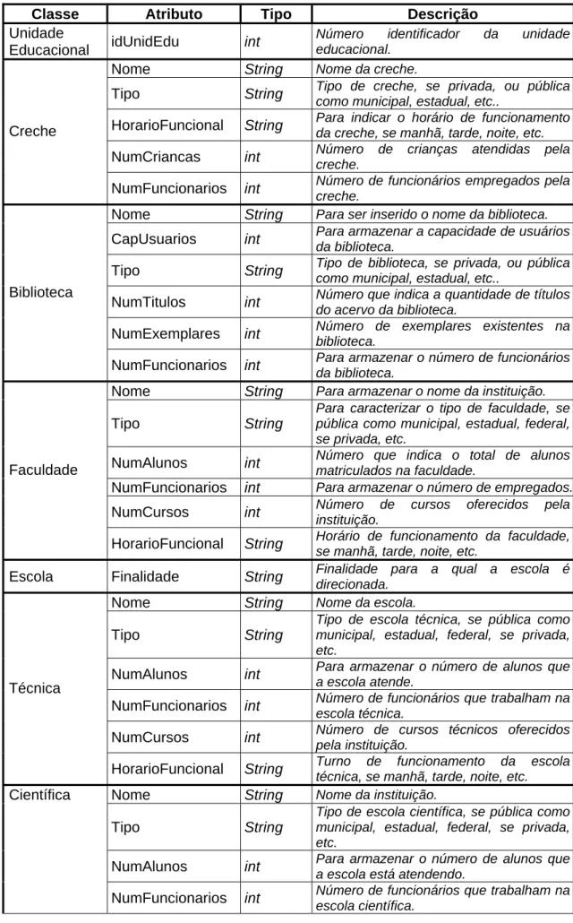 Tabela 7  Atributos das classes no pacote EDUCAÇÃO, seus tipos e descrição. 