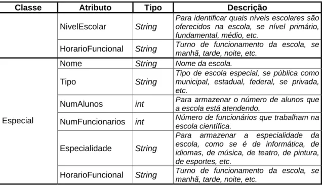 Tabela 7  Atributos das classes no pacote EDUCAÇÃO, seus tipos e descrição. 