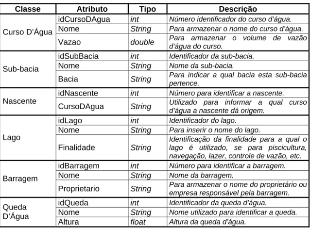 Tabela 9  Atributos das classes no Pacote HIDROGRAFIA BÁSICA, seus tipos e descrição. 