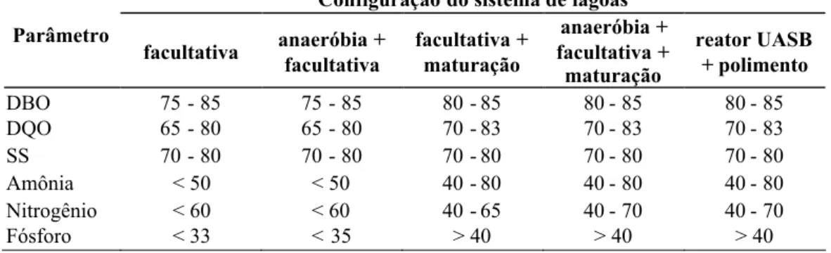 Tabela 3.1 – Eficiência de remoção (%) de constituintes físicos e químicos em sistemas de lagoas