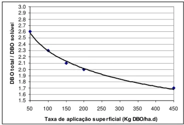 Figura 3.6 – Relação entre DBO total e solúvel em função da taxa de aplicação superficial de DBO.