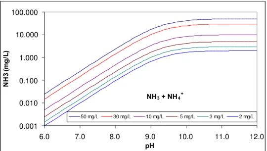 Figura 3.10 – Concentração de amônia livre na água de acordo com o pH e a concentração de amônia total (23ºC).