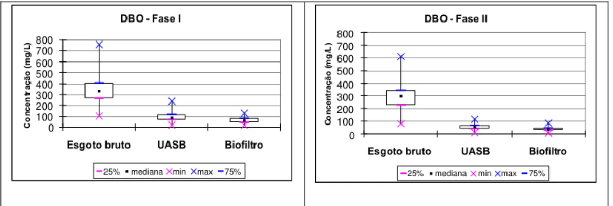 Figura 5.1 – Variação da concentração de DBO no sistema o UASB + BF, outubro de 2001 a fevereiro de 2007, ETE Violeira, Viçosa - MG
