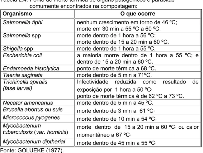 Tabela 2.4. Ponto de morte térmica de alguns patogênicos e parasitas                      comumente encontrados na compostagem: 