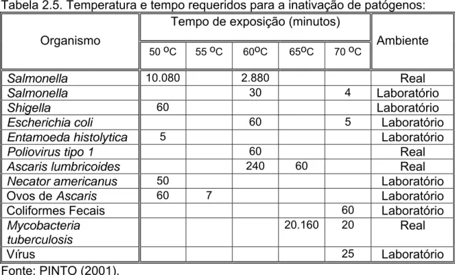 Tabela 2.5. Temperatura e tempo requeridos para a inativação de patógenos:  Tempo de exposição (minutos) 
