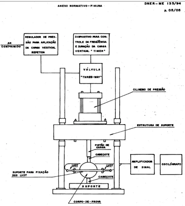Figura 2.4: Esquema de equipamento para ensaio de compressão diametral de  carga repetida (Fonte: DNER - ME 133/94)  