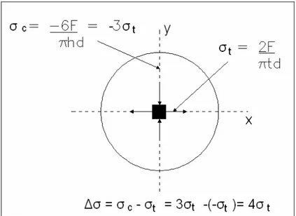 Figura 2.10: Variação das tensões ( Δσ ) de compressão ( σ c ) e de tração ( σ t ) no 
