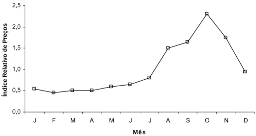 Figura 2.  Variação mensal do índice de preços de lima ácida ‘Tahiti’ 