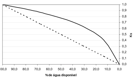 Figura 3.  Variação do coeficiente de estresse hídrico (Ks) em função da 