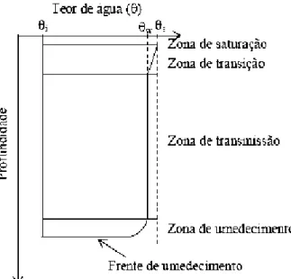 Figura 1. Perfil de umedecimento do solo durante a infiltração ( θ i  é a  umidade inicial do solo e  θ s  é a umidade de saturação do solo)