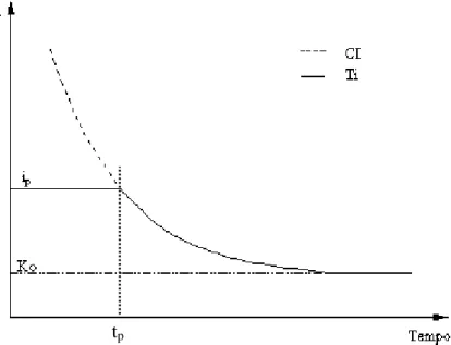 Figura 2. Curva representativa da capacidade de infiltração (CI) e da taxa de  infiltração (Ti) em função do tempo considerando uma intensidade  de precipitação constante (i p )