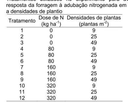Tabela 1 - Tratamentos utilizados no experimento para avaliação da  resposta da forragem à adubação nitrogenada em cobertura e  a densidades de plantio 