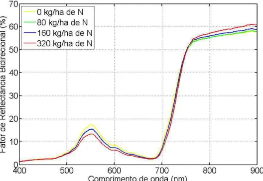 Figura 5 – Fator de reflectância bidirecional do capim-tanzânia em função do  comprimento de onda nas diferentes doses de N na data de  avaliação 17/11/2006