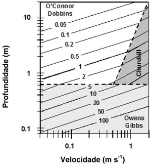 Figura 2.5 – Taxa de reaeração (d -1 ) em função da profundidade e velocidade (Adaptado 