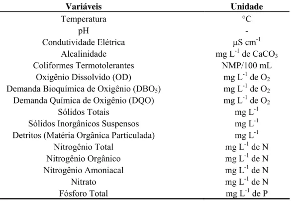 Tabela 3.3 – Variáveis físicas, químicas e biológicas utilizadas no estudo da qualidade da 