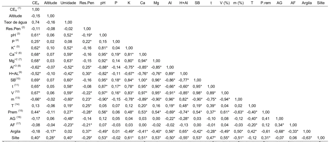 Tabela  1.2.  Coeficientes  de  correlação  de  Pearson,  entre  as  propriedades do  solo,  altitude,  resistência à  penetração, umidade  e  condutividade elétrica aparente 